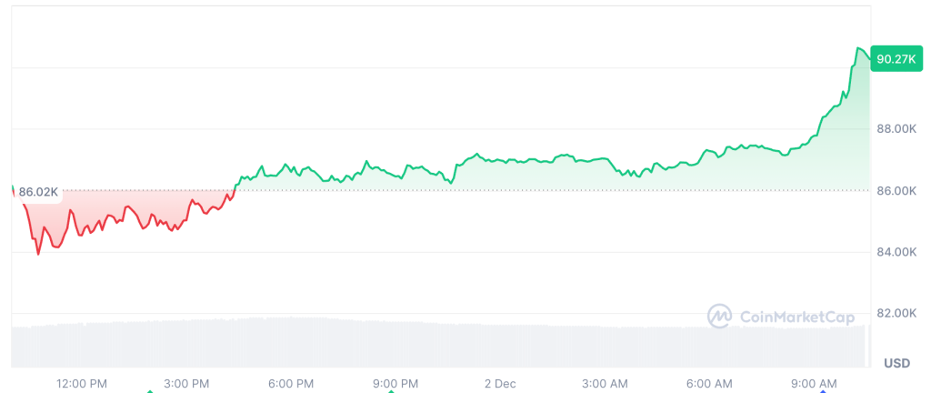 Восстановление Биткойна ослабляет напряжение сезона альткойнов: SKY, PUMP и PENGU показывают лучшие результаты