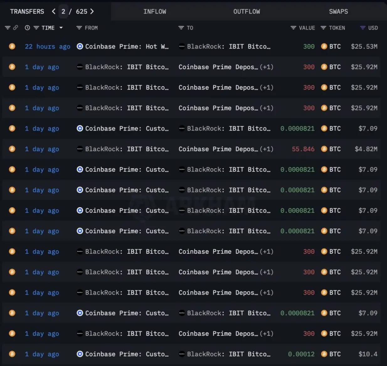 Крупные переводы китов давят на цену биткоина. Упадёт ли она?
