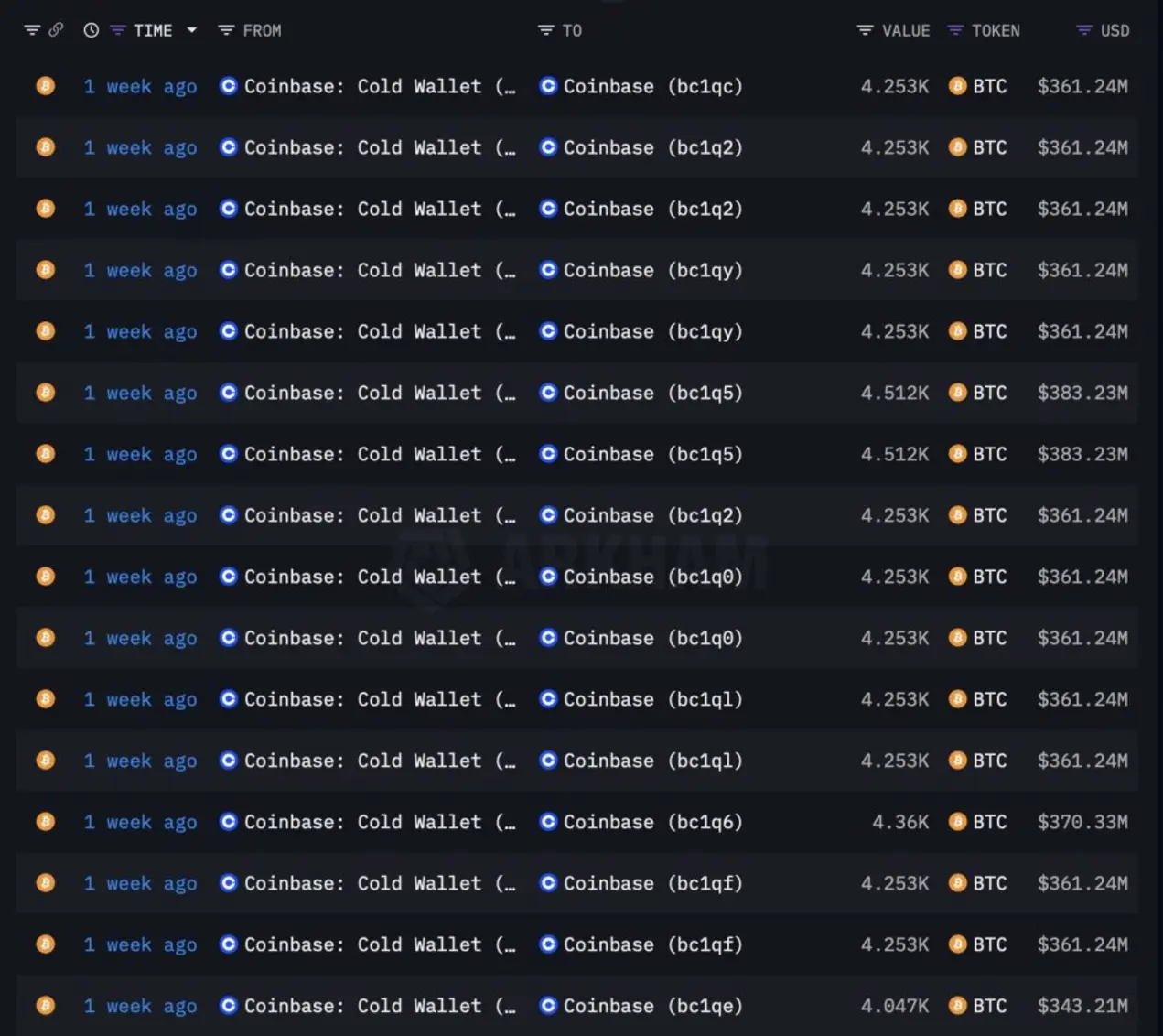 Крупные переводы китов давят на цену биткоина. Упадёт ли она?