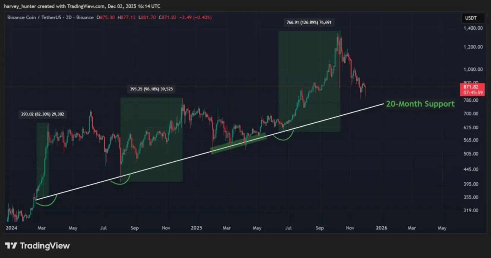 Прогноз цены BNB: Binance Coin приближается к лучшему уровню покупки за полгода — что дальше?