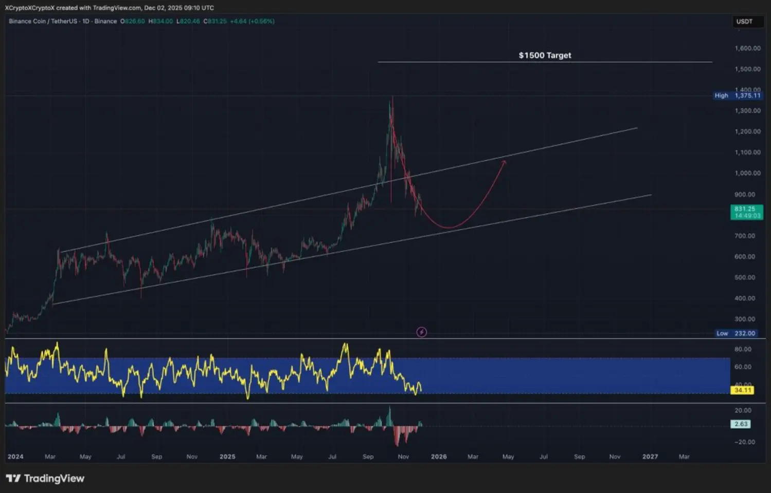 Прогноз цены BNB: Binance Coin приближается к лучшему уровню покупки за полгода — что дальше?