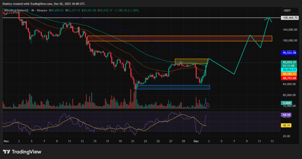 Прогноз цены биткоина: BTC пробивает $91 тыс. на фоне возобновления доступа Vanguard к ETF – смогут ли быки достигнуть $100 тыс.?