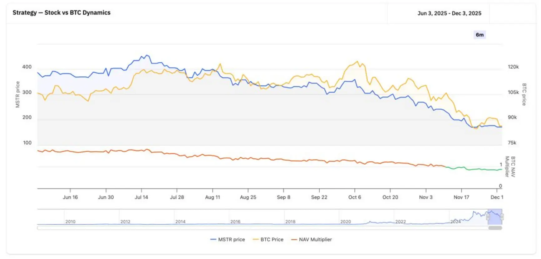 Подробно: Рухнет ли биткойн, если компания Strategy начнет распродавать активы?