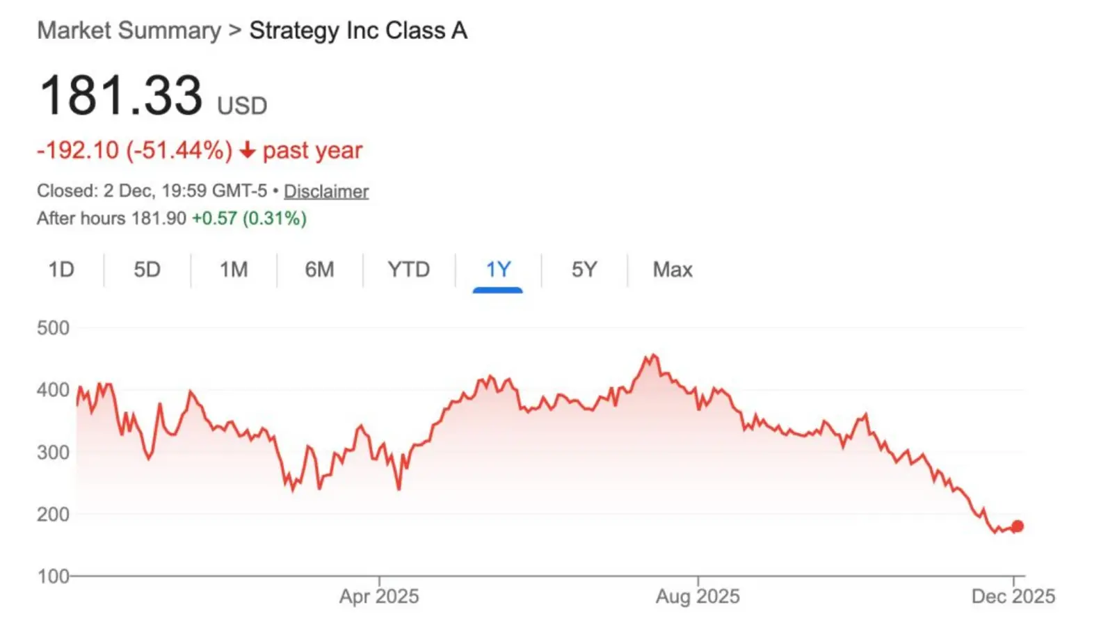 Подробно: Рухнет ли биткойн, если компания Strategy начнет распродавать активы?