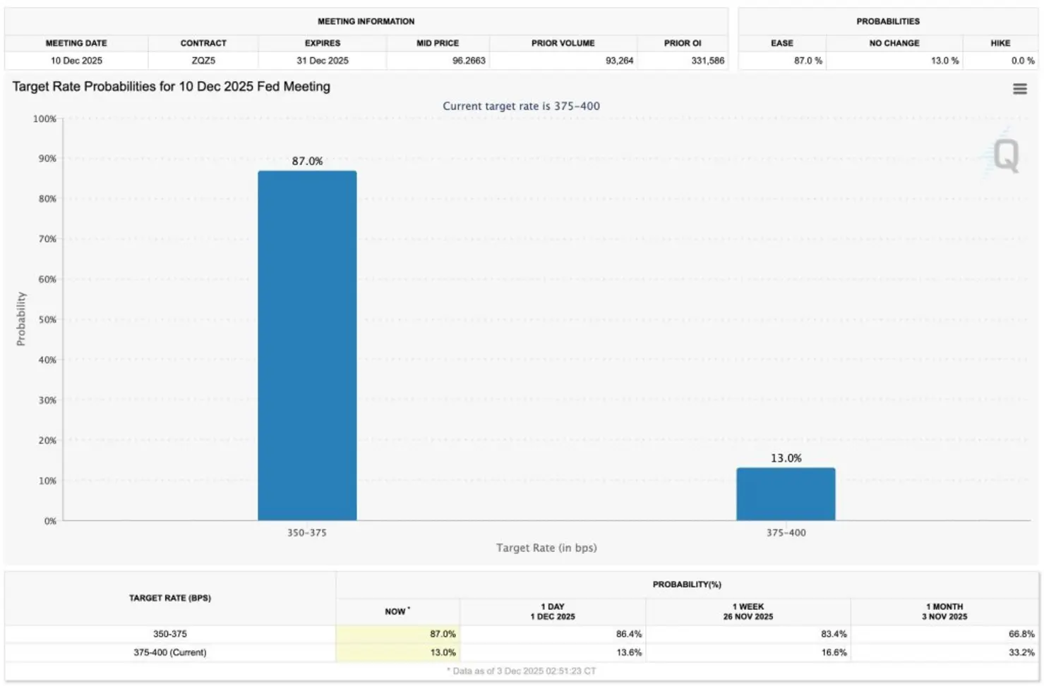Экс-глава SEC Генслер: все криптовалюты, кроме биткоина, рискованны