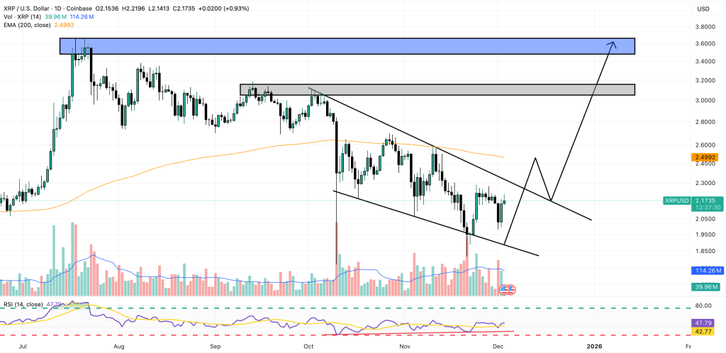 Прогноз цены XRP: институционалы вливают деньги через ETF – грядет мощный взлет