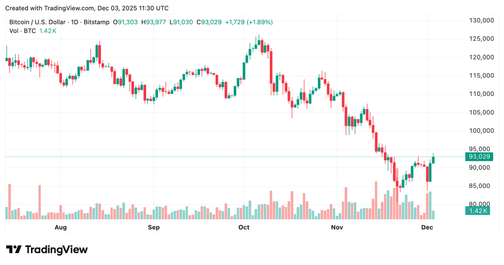 Coinbase: Биткойн под давлением из-за оттока средств из ETF и ухода крупных инвесторов