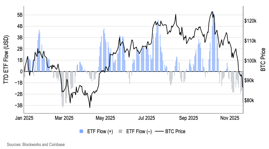 Coinbase: Биткойн под давлением из-за оттока средств из ETF и ухода крупных инвесторов
