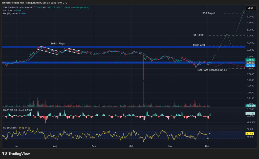 Лучшие криптовалюты для покупки 3 декабря – XRP, Solana, Pepe