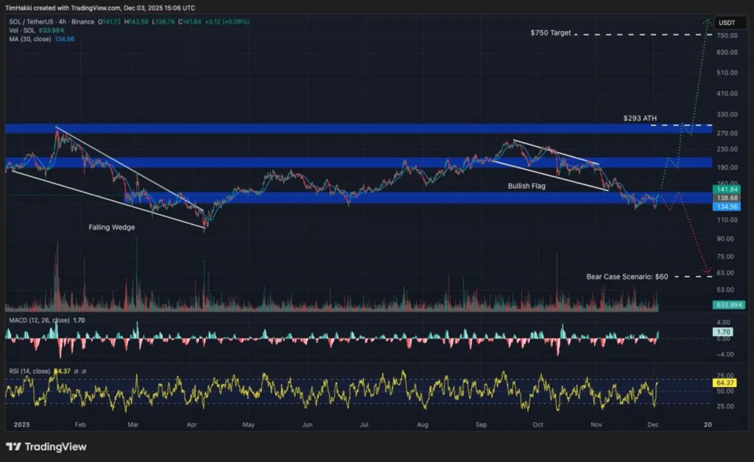 Лучшие криптовалюты для покупки 3 декабря – XRP, Solana, Pepe