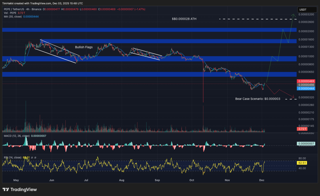 Лучшие криптовалюты для покупки 3 декабря – XRP, Solana, Pepe