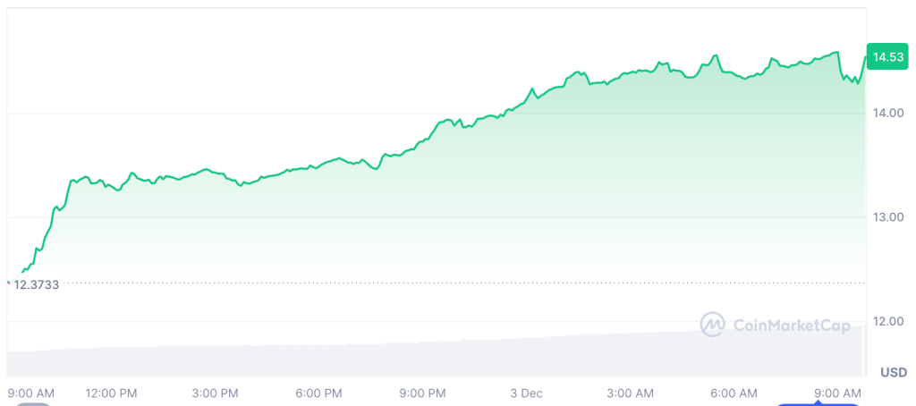 Биткойн восстанавливается выше $92K на фоне ослабления паники; SUI, LINK, 2Z резко растут