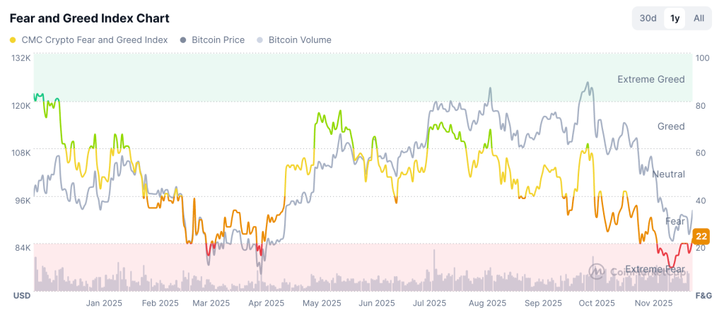 Биткойн восстанавливается выше $92K на фоне ослабления паники; SUI, LINK, 2Z резко растут