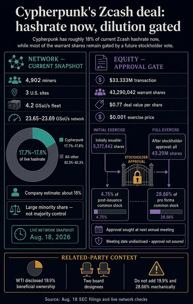 &laquo;Публичная&raquo; компания теперь контролирует 18% мощностей по майнингу Zcash после сделки на $33 млн с участием Уинклвоссов