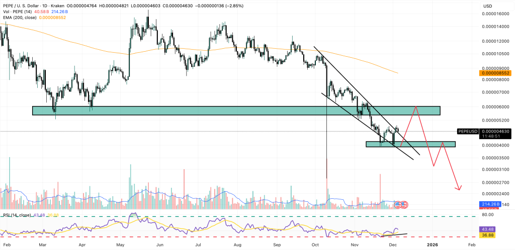 Прогноз цены PEPE: Официальный сайт PEPE взломан и заражает посетителей вредоносным ПО – Ожидает ли PEPE падение до нуля?