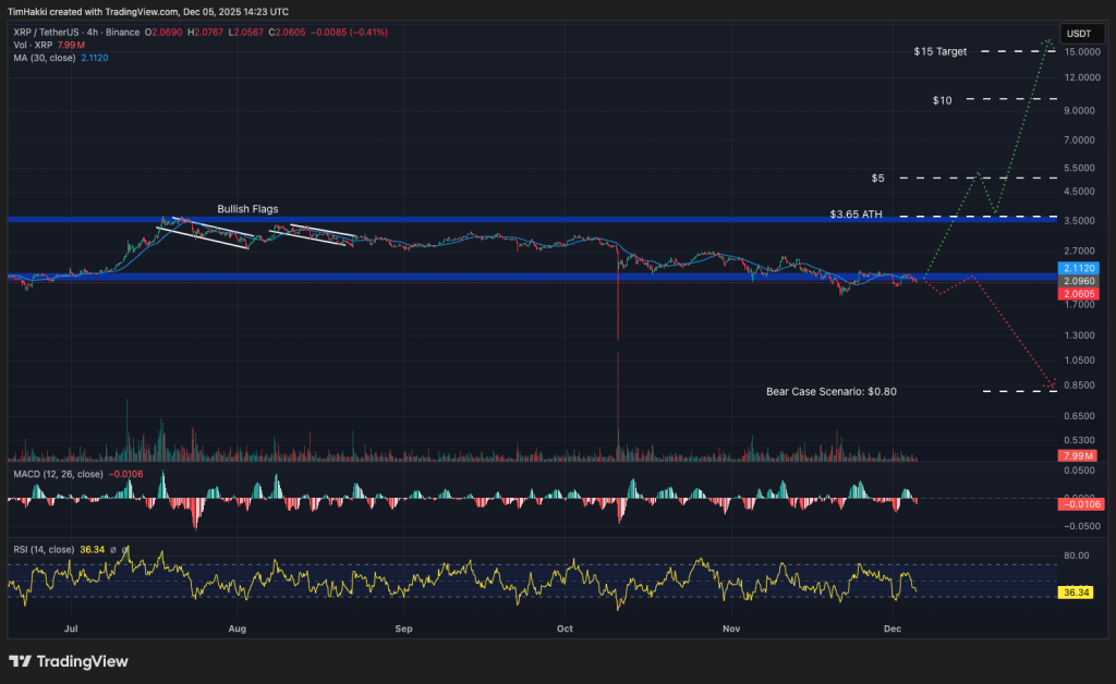 Лучшие криптовалюты для покупки сегодня, 5 декабря – XRP, Solana, PEPE