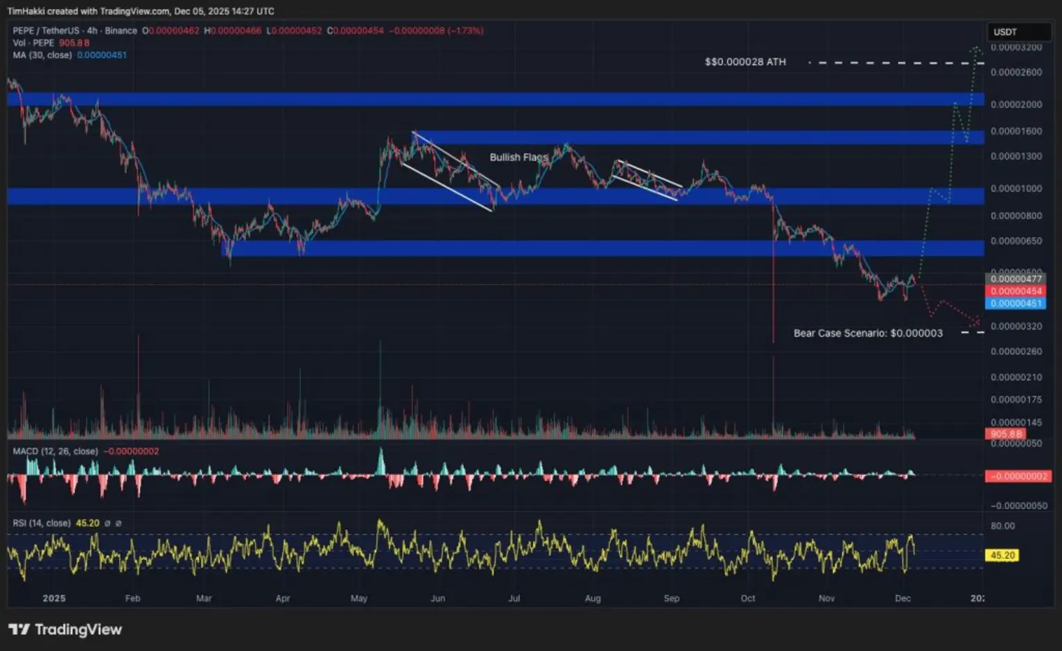 Лучшие криптовалюты для покупки сегодня, 5 декабря – XRP, Solana, PEPE