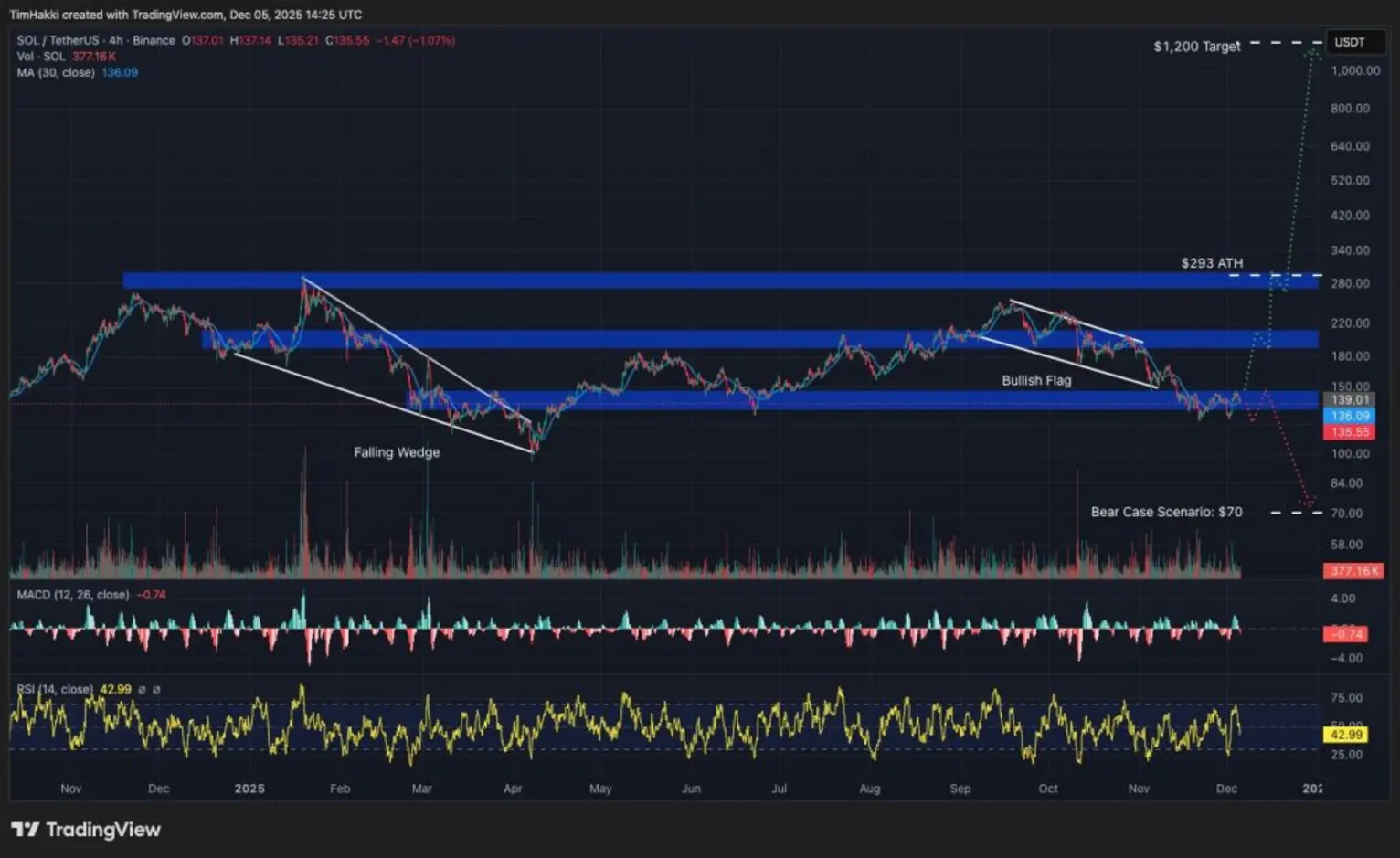 Лучшие криптовалюты для покупки сегодня, 5 декабря – XRP, Solana, PEPE
