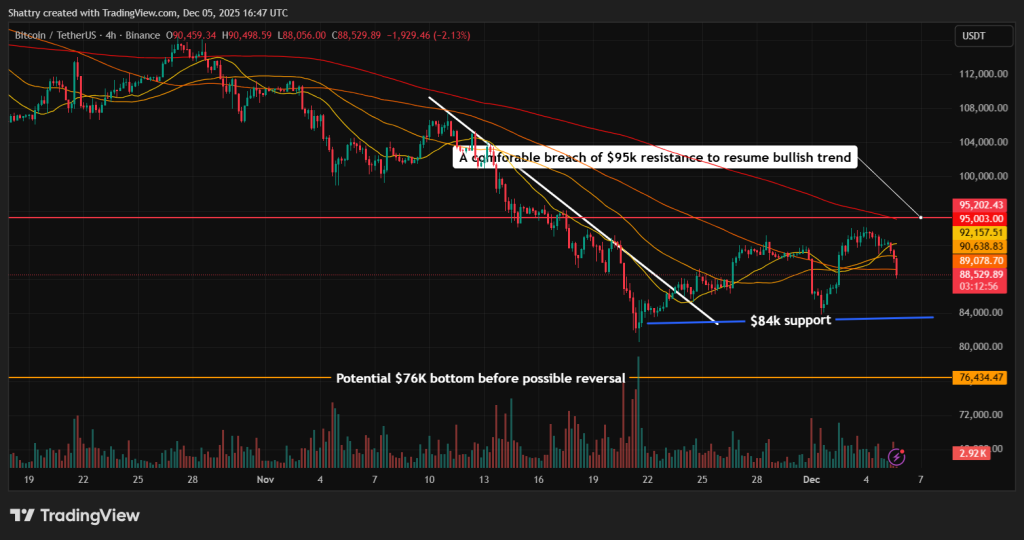 Прогноз цены биткойна: $200 млн в ликвидациях с плечом толкают BTC ниже $90K — сможет ли биткойн избежать падения ниже $84K?