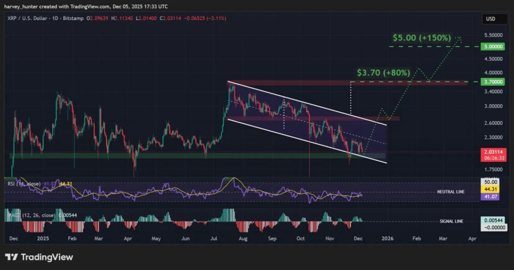 Прогноз цены XRP: Генеральный директор Ripple утверждает, что Биткойн удвоится к 2026 году – насколько высоко может подняться XRP?