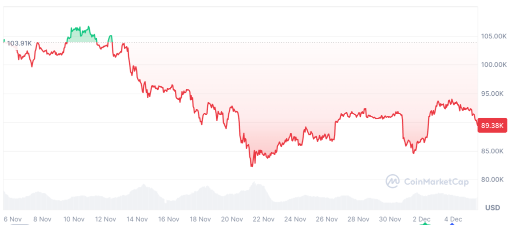 Почему эта структура ралли Санты оставляет биткоин в одном шоке от ретеста поддержки