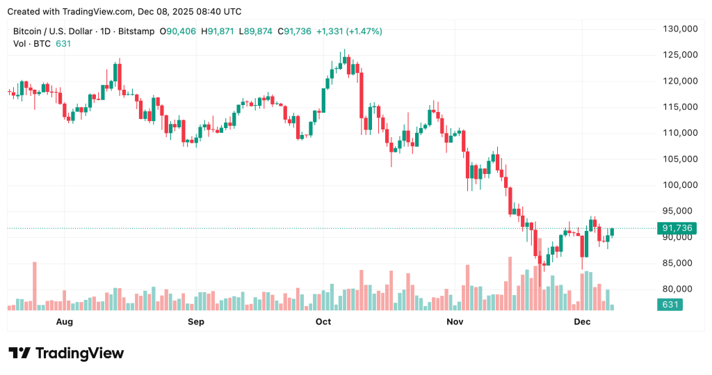 Гарвард делает крупную ставку на биткоин с вложением $443 млн, обгоняя золото в 2 раза