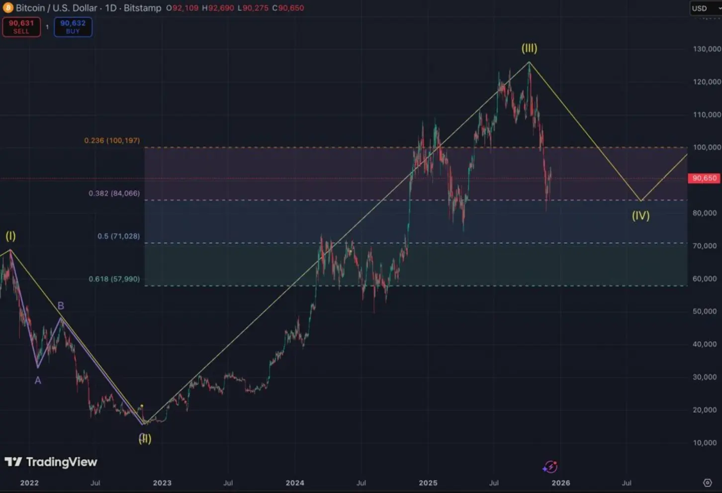 Почему крипта растёт сегодня? – 8 декабря 2025