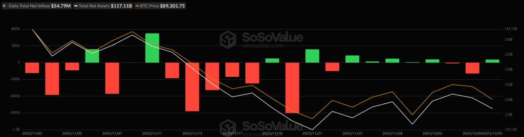 Почему крипта растёт сегодня? – 8 декабря 2025