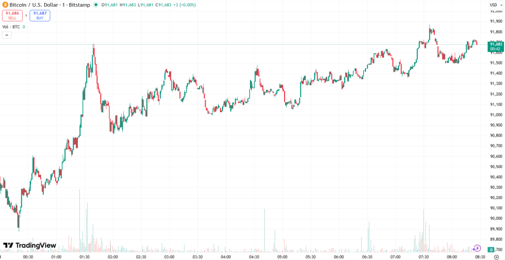 Почему крипта растёт сегодня? – 8 декабря 2025