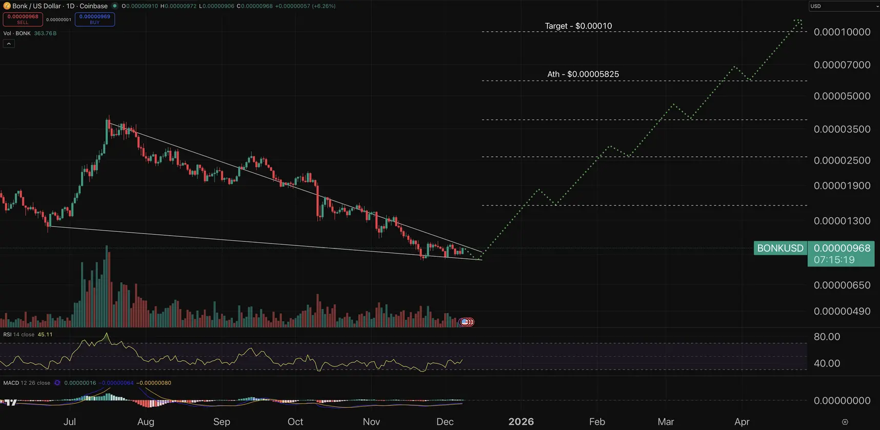 Прогноз цены Bonk: ETP BONK запускается в Европе — Может ли это зажечь первое институциональное ралли мем-коинов?