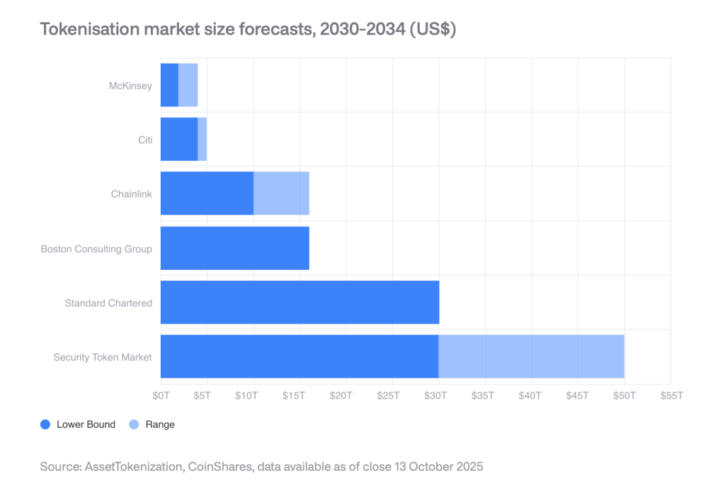 Обзор CoinShares: Токенизация и реальная выручка определяют следующий этап крипто