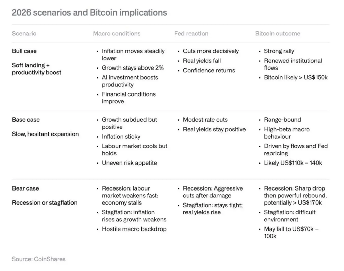 Обзор CoinShares: Токенизация и реальная выручка определяют следующий этап крипто
