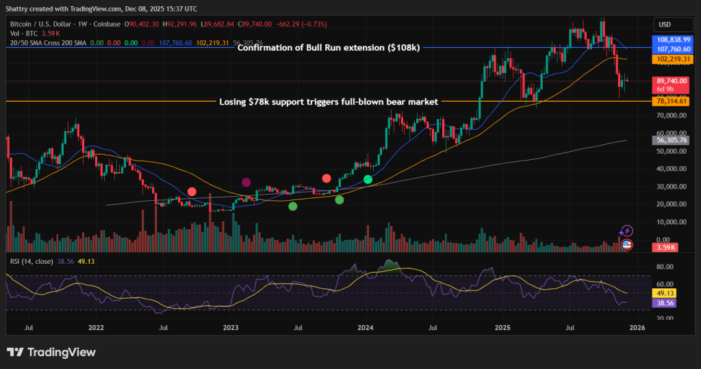 Прогноз цены биткоина: Bernstein заявляет, что четырёхлетний цикл сломан, поскольку институциональные инвесторы формируют «удлинённый бычий рынок», — повышает цель на 2026 год до $150K