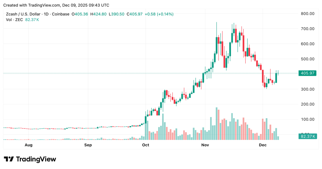 Монета для обеспечения конфиденциальности Zcash под прицелом: половина всех транзакций теперь отслеживается.