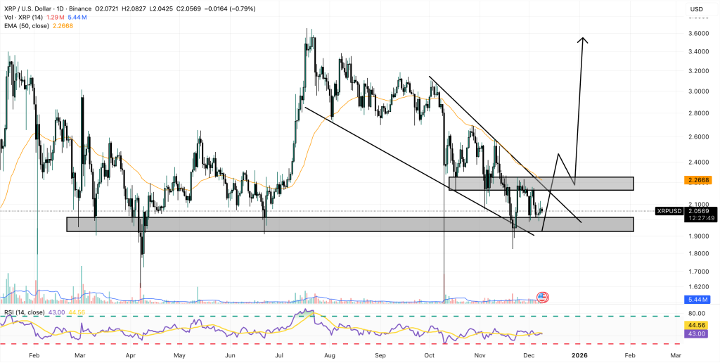 Прогноз цены XRP: $716 млн поступает в криптофонды – почему институциональные инвесторы тихо покупают XRP прямо сейчас?