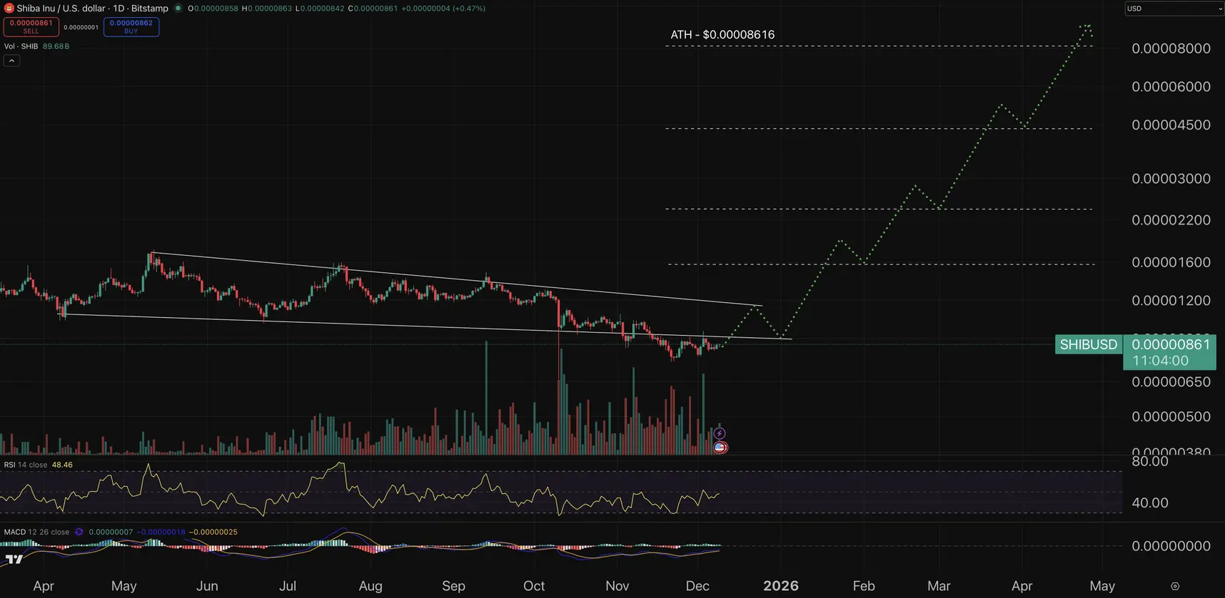 Прогноз цены Shiba Inu: Рынок считает SHIB мертвой, но этот паттерн на графике предвещает скорое чудовищное движение.