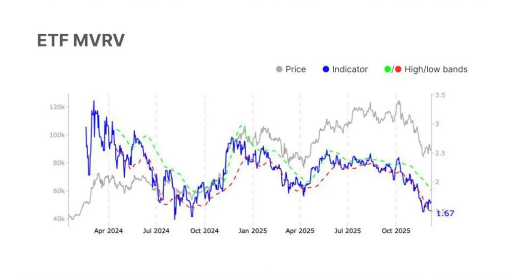 Трейдеры криптовалют проявляют осторожность, предпочитая биткоин рискованным альткоинам.
