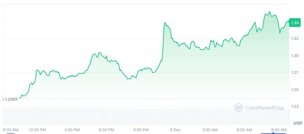 Биткоин задерживается у отметки в 90 тыс. долларов, пока отдельные альткоины демонстрируют рост, откладывая наступление «сезона альткоинов».