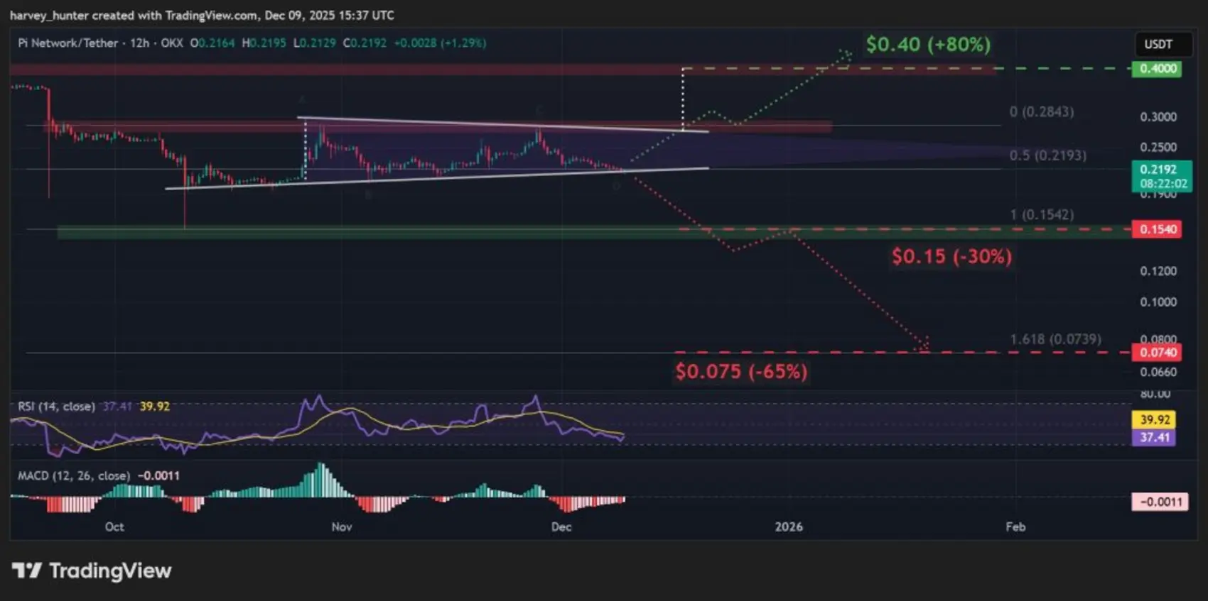 Прогноз цены Pi Coin: $10 млн. судебный иск о мошенничестве на фоне сброса 2 млрд. токенов – упадет ли Pi Coin до $0?
