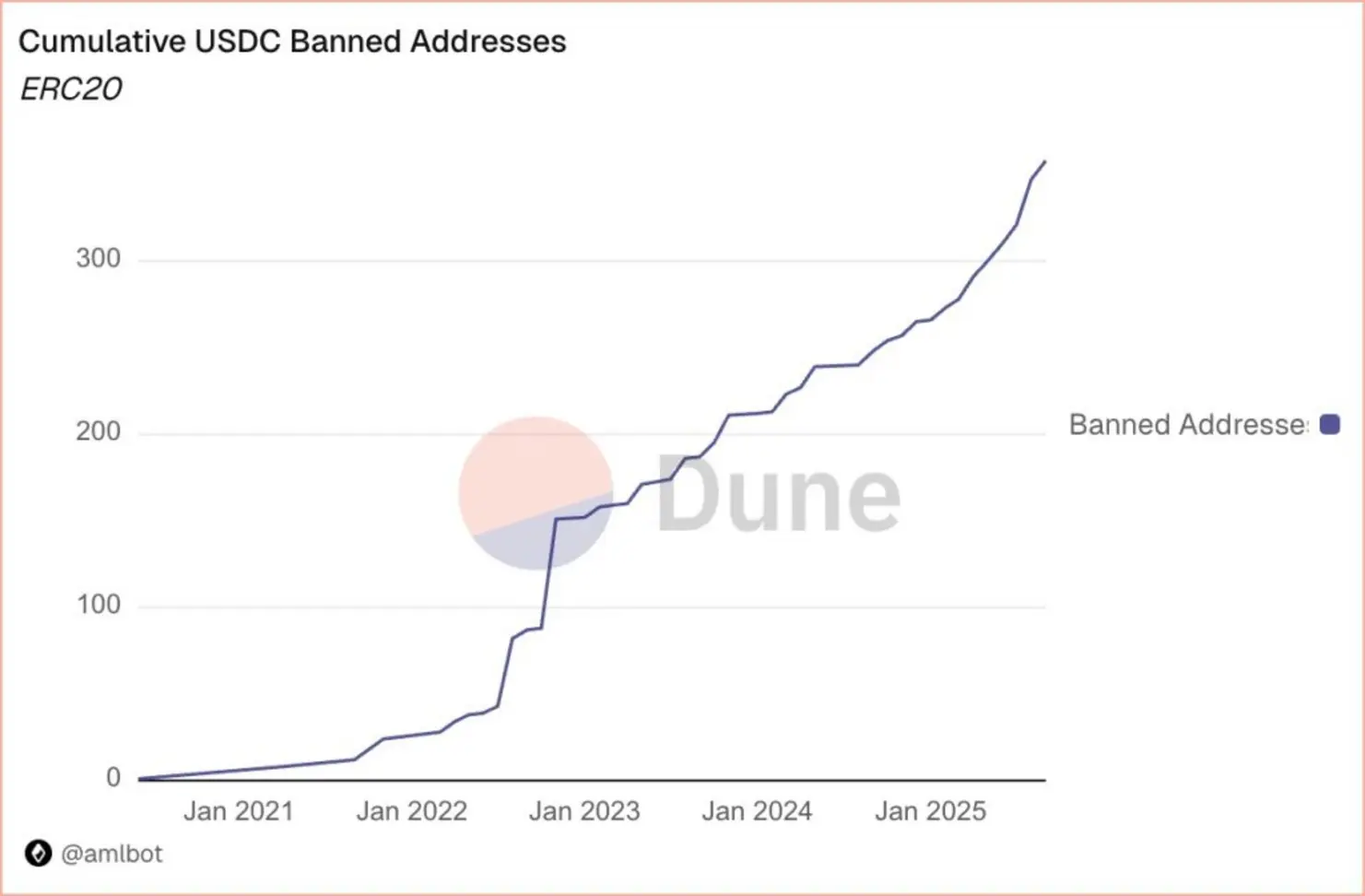 Tether замораживает $3,3 млрд USDT на фоне новых данных, показывающих 30-кратное отставание от USDC