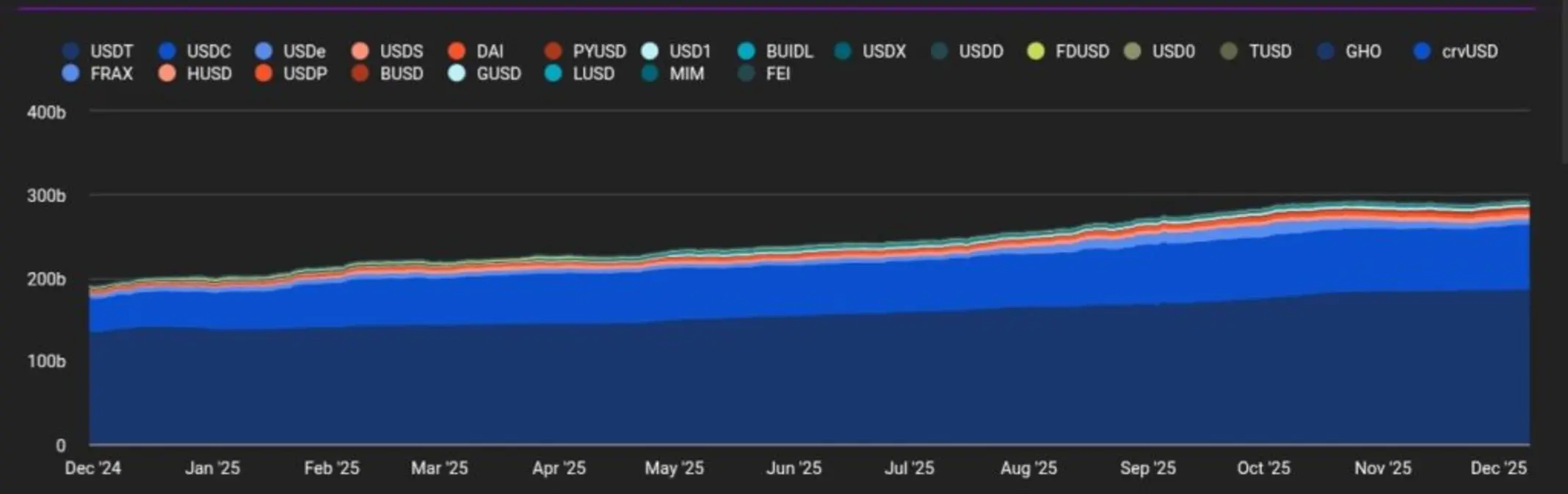 Tether замораживает $3,3 млрд USDT на фоне новых данных, показывающих 30-кратное отставание от USDC