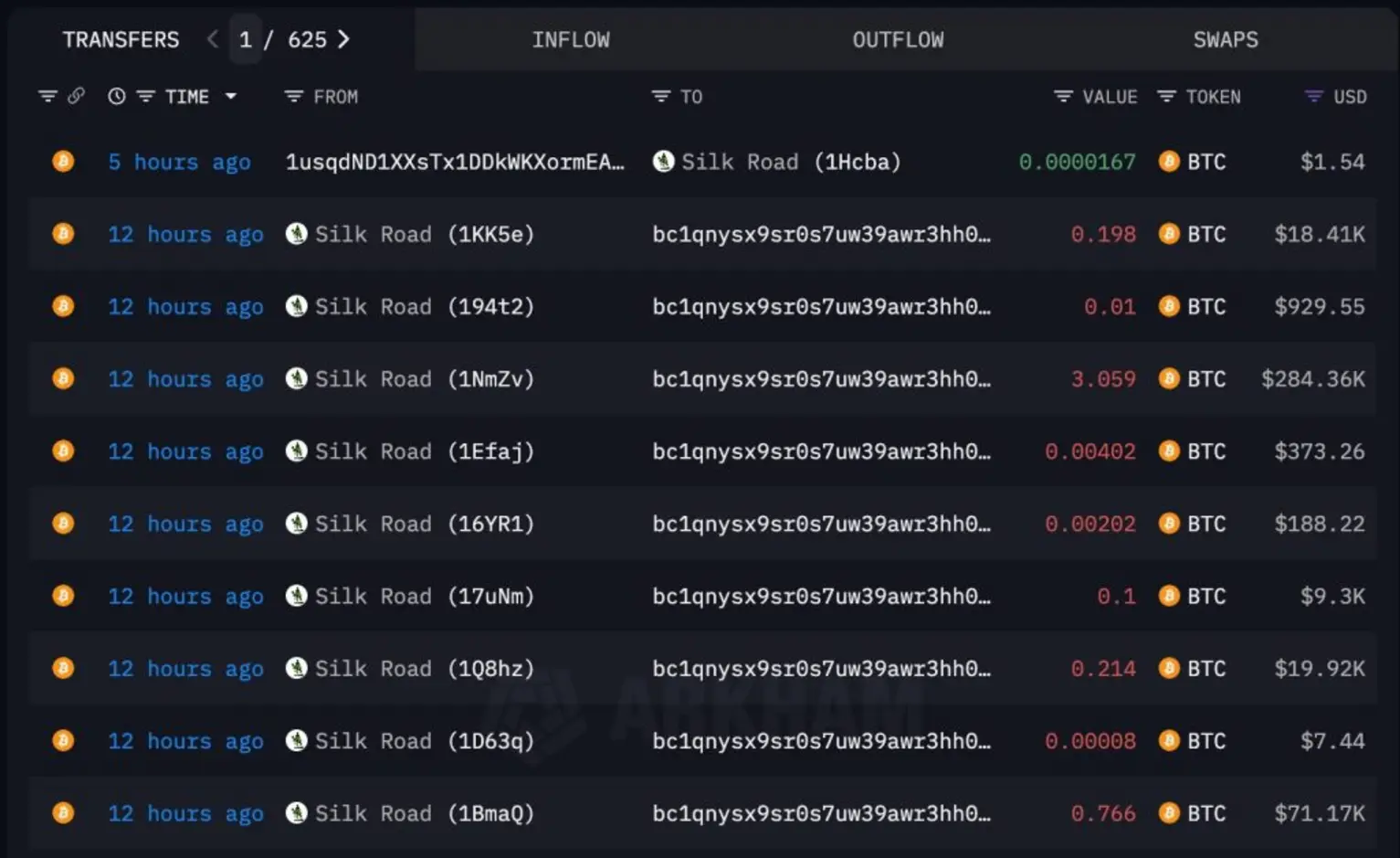 Кошельки Silk Road проснулись спустя 10 лет и переместили биткоины на $3 млн.