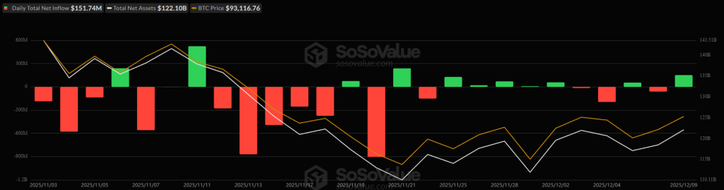 Почему криптовалюта растет сегодня? – 10 декабря 2025 г.
