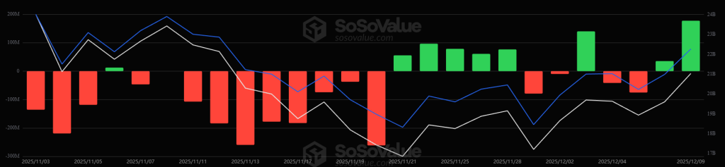 Почему криптовалюта растет сегодня? – 10 декабря 2025 г.