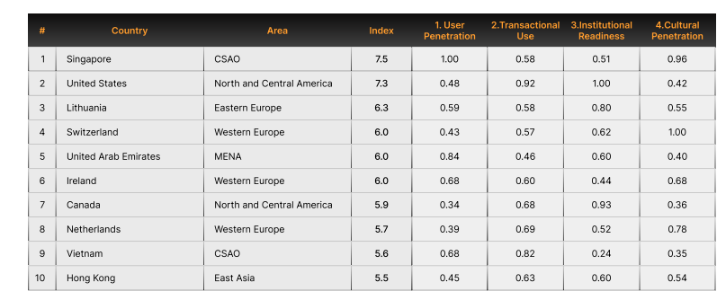 Сингапур возглавил глобальный рейтинг криптовалют 2025 года на фоне 63%-го роста токенизации реальных активов: отчет.
