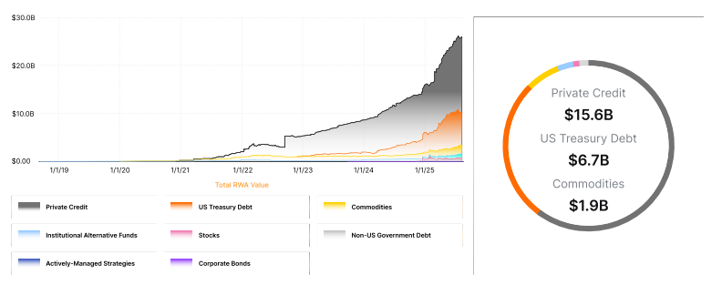 Сингапур возглавил глобальный рейтинг криптовалют 2025 года на фоне 63%-го роста токенизации реальных активов: отчет.