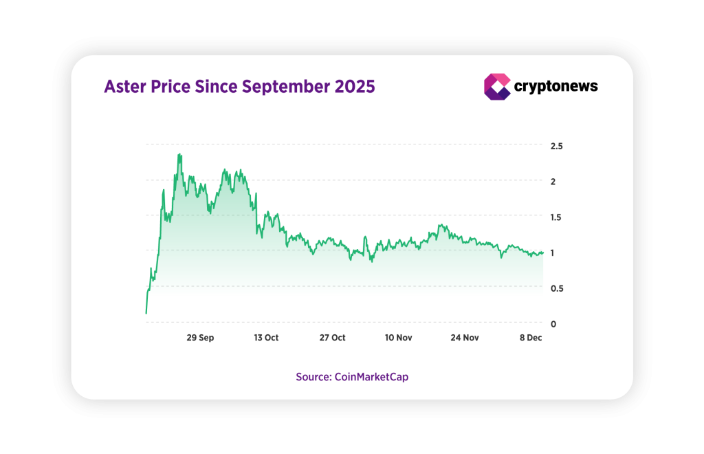 ASTER против HYPE: Как токен децентрализованной биржи CZ стал магнитом для китов | Исследование