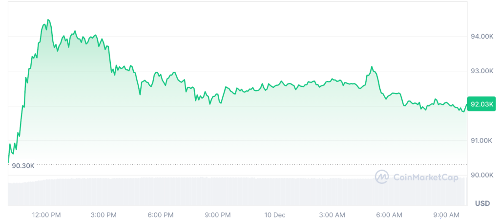 Ethereum растет на фоне ослабления страха перед сезоном альткоинов, и отдельные токены присоединяются к росту.