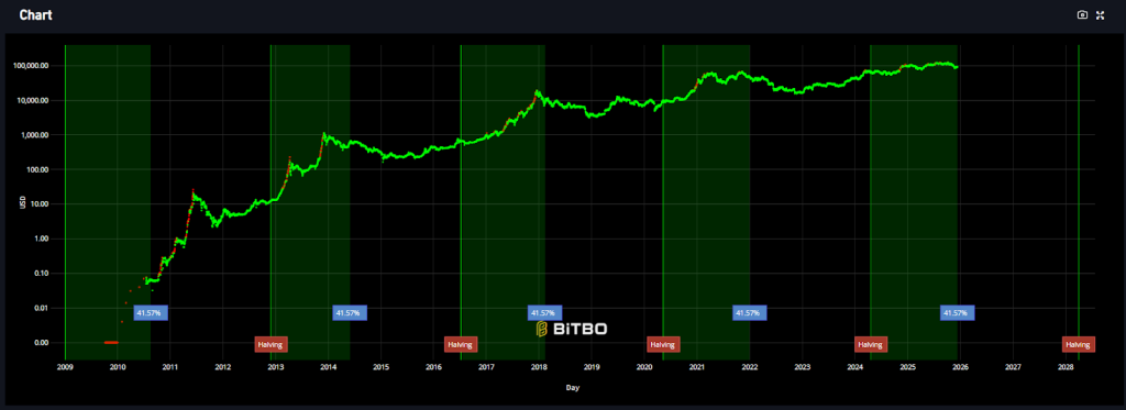 Вуд: 4-летний цикл Биткоина нарушается, институционалы стабилизируют рынок