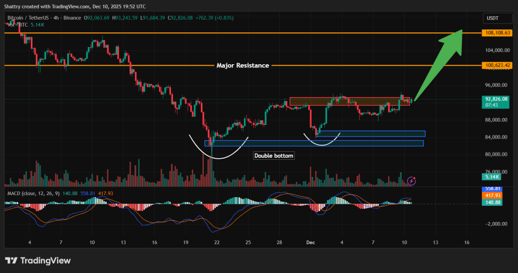 Прогноз цены Биткоина: ФРС снова снижает ставку на 25 б.п. – сможет ли BTC наконец пробить $100 000?